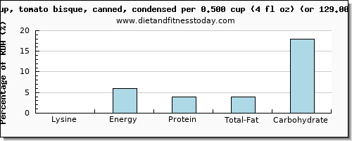 lysine and nutritional content in tomato soup